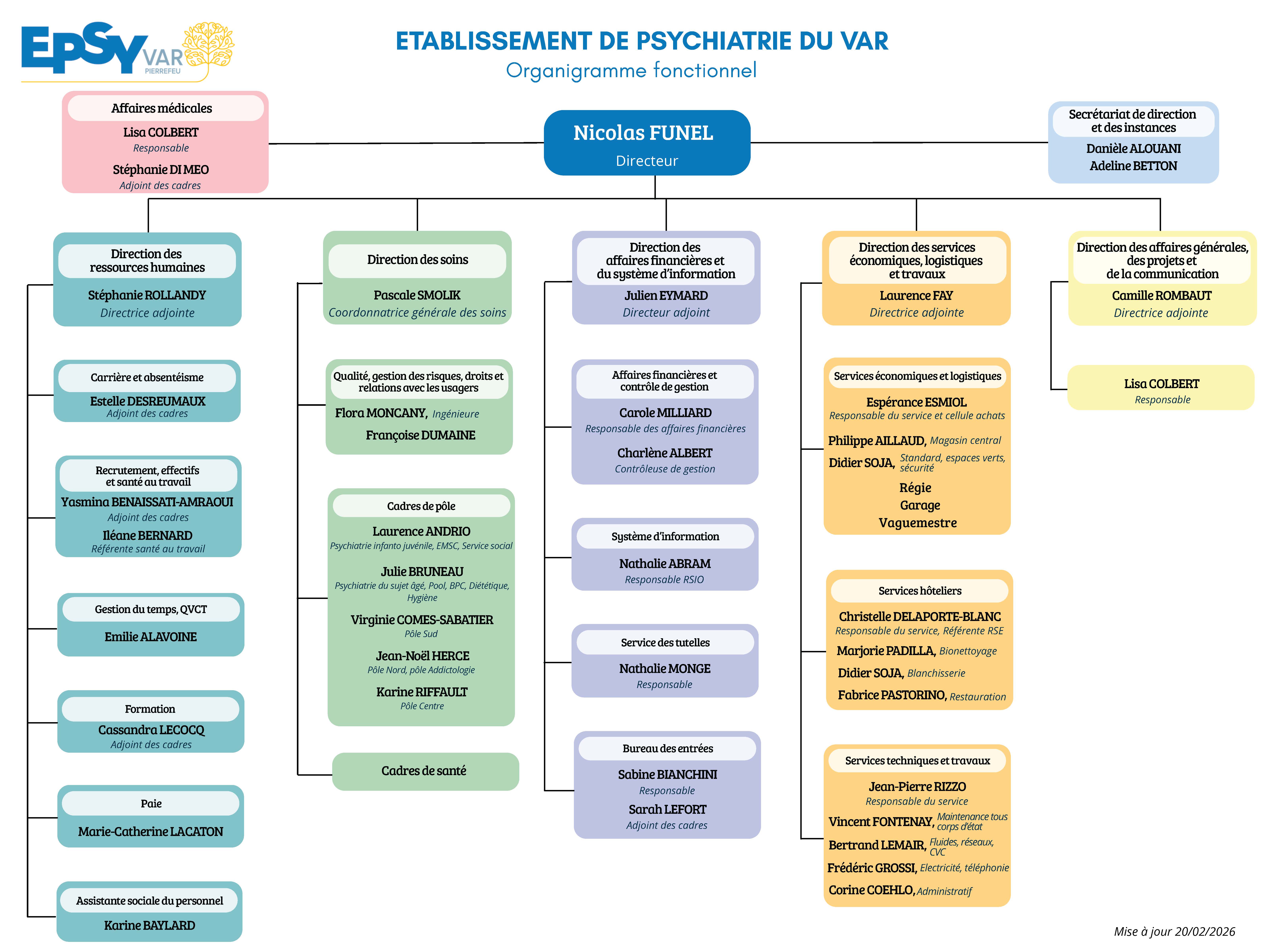 Organigramme fonctionnel